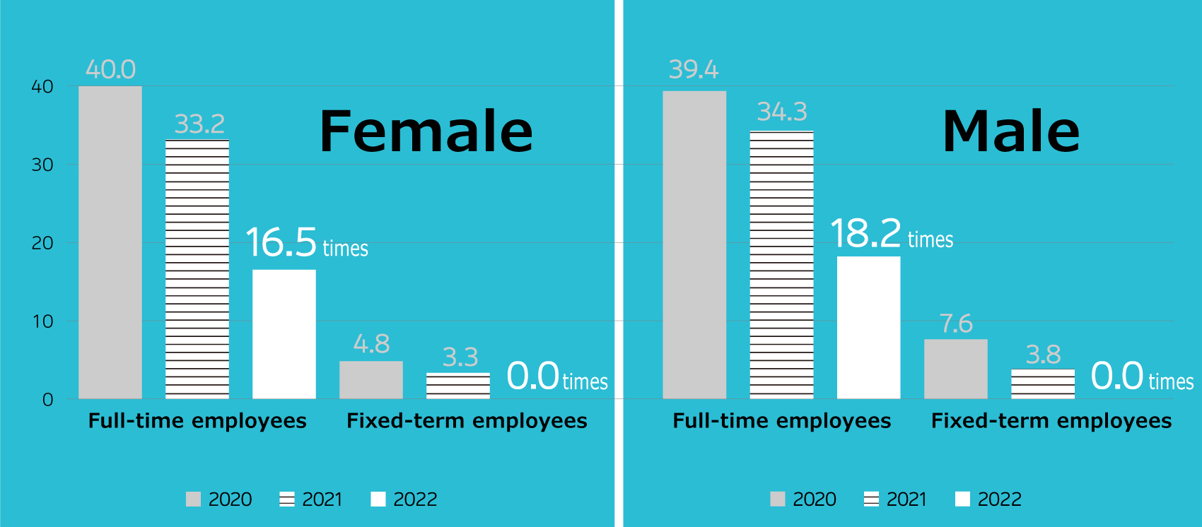Hires by gender (applicants ÷ hires)
