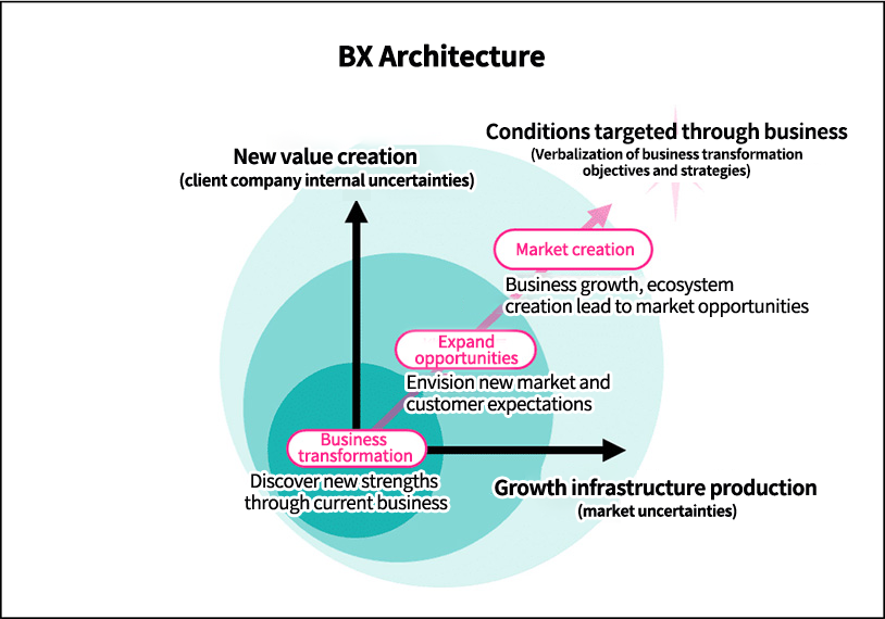 BX Architecture