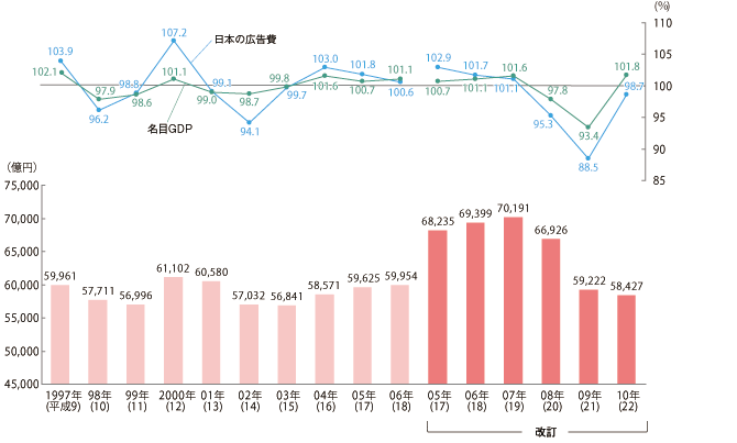 日本の総広告費と国内総生産（GDP）の推移のイメージ