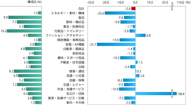 2011年 業種別広告費の伸び率（マスコミ四媒体広告費）のイメージ