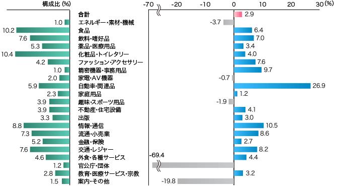 2012年 業種別広告費の伸び率（マスコミ四媒体広告費）のイメージ