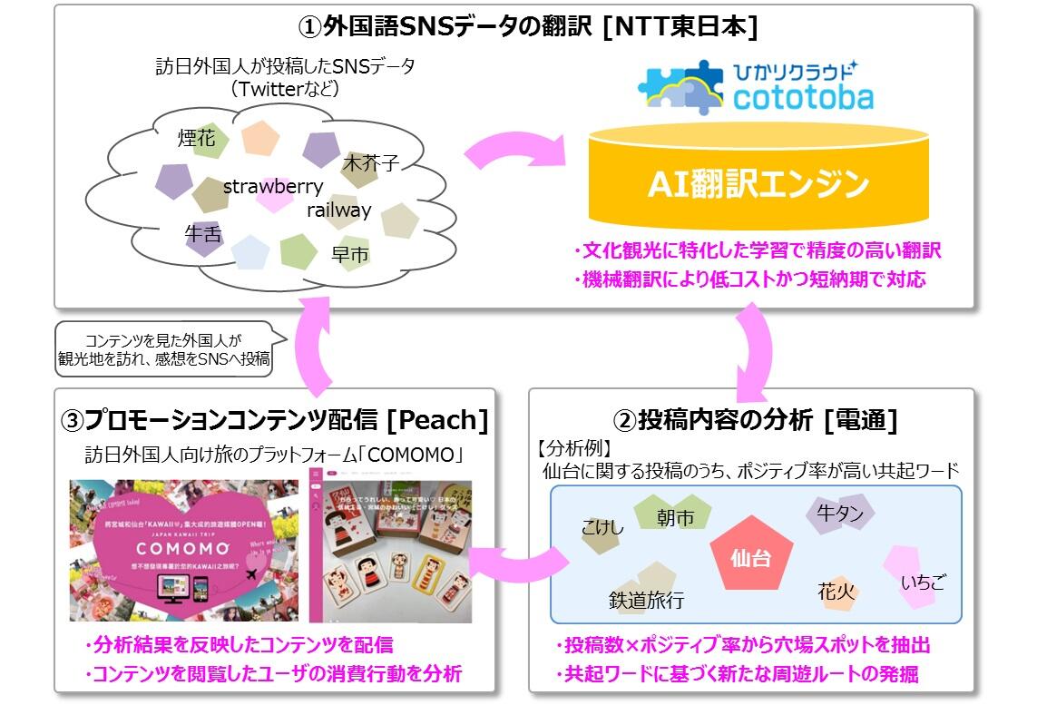 電通とNTT東日本、インバウンドマーケティングのデータ活用ニーズに対応するワンストップサービスの事業性検証に向けトライアルを開始