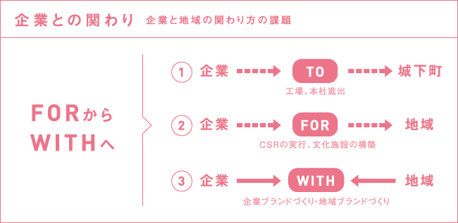 企業との関わり