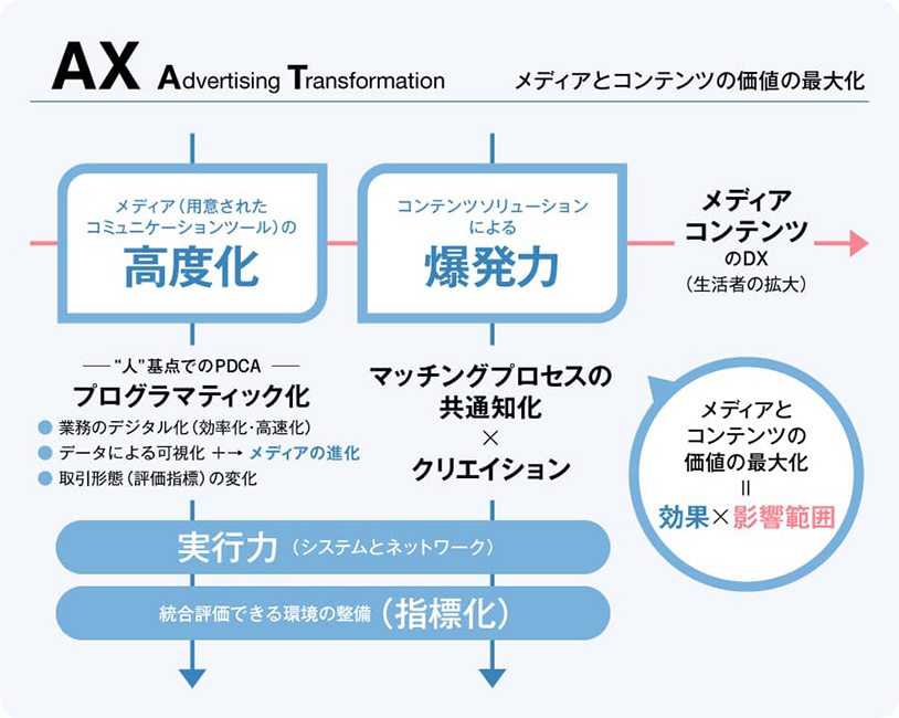 メディアとコンテンツの価値の最大化