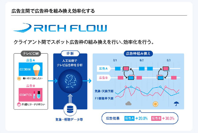 広告主間で広告枠を組み換え効率化する