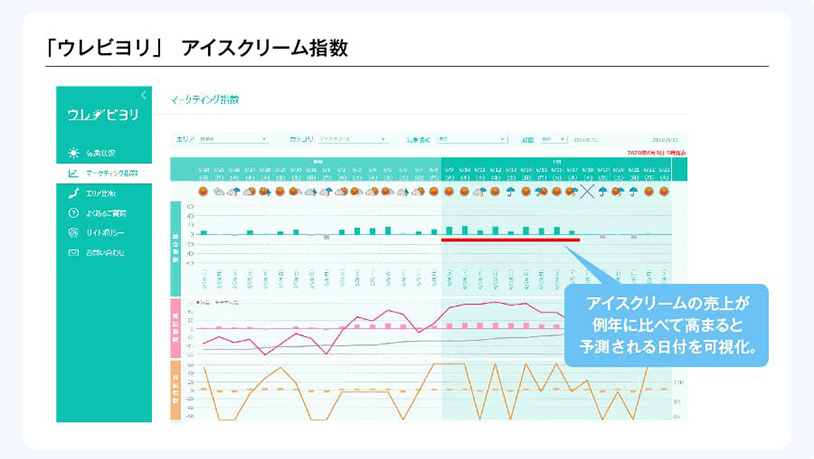 「ウレビヨリ」アイスクリーム指数