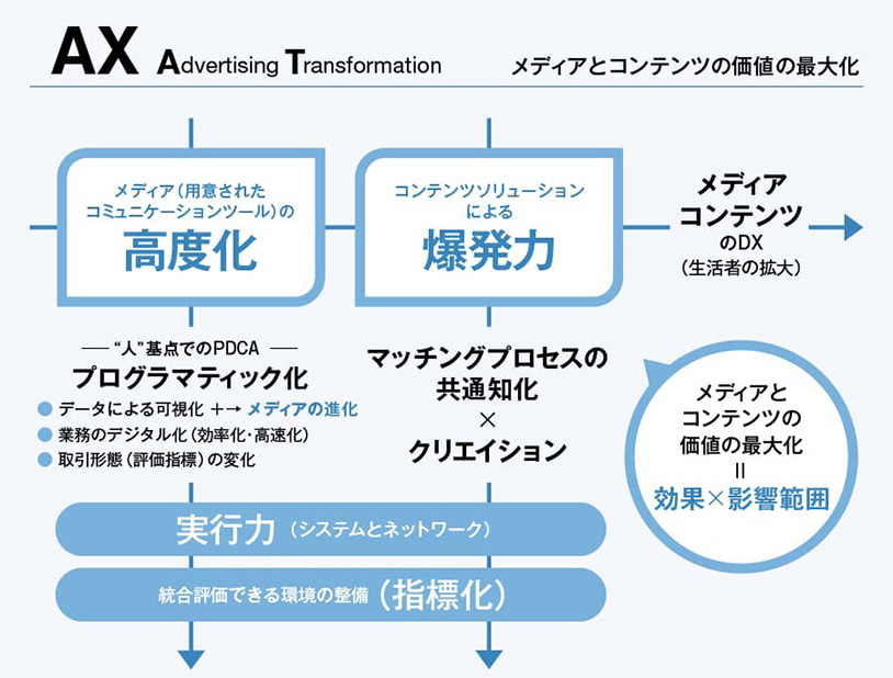 メディアとコンテンツの価値の最大化