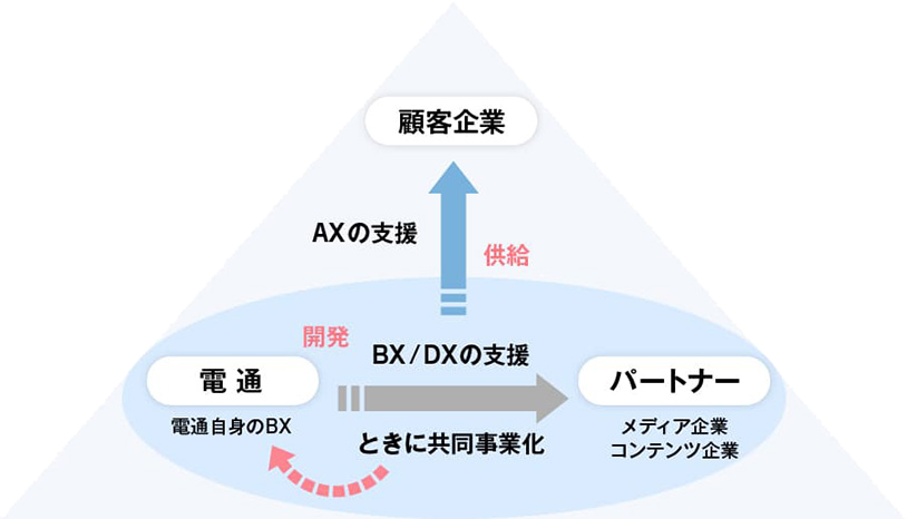 コンテンツソリューションのビジネスモデルとは