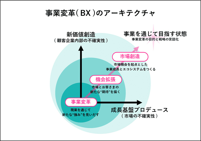 事業変革（BX）のアーキテクチャ