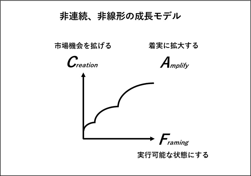 非連続・非線形の成長モデル