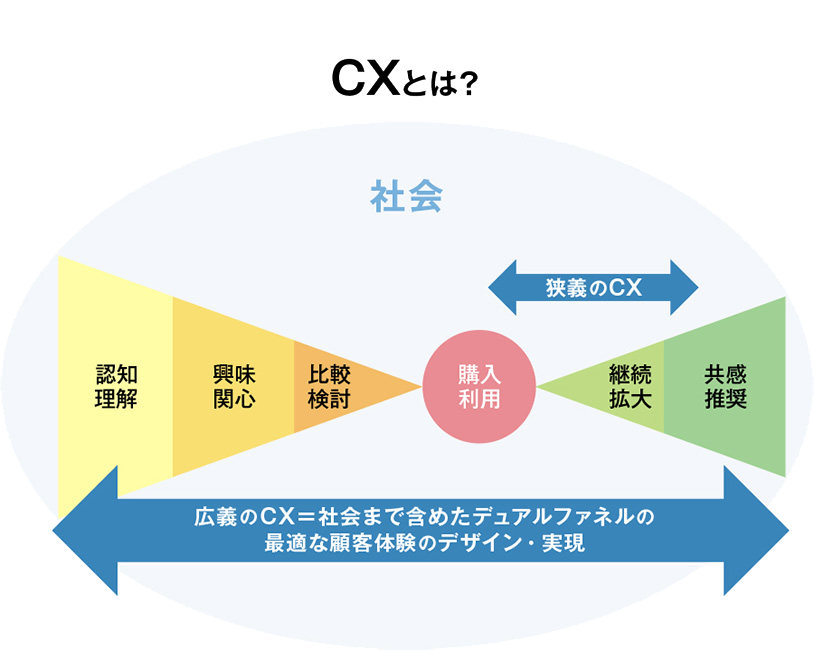 CXとは?