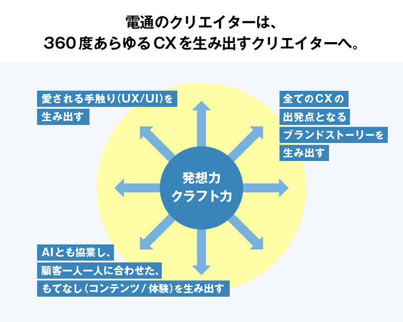 電通のクリエイターは、360度あらゆるCXを生み出すクリエイターへ。