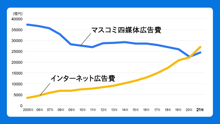 広告景気年表 Knowledge Data ナレッジ データ 電通ウェブサイト