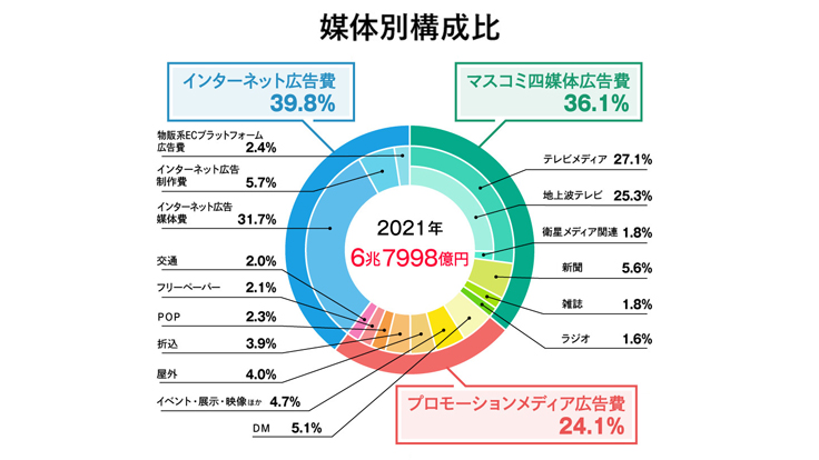 年 日本の広告費 電通推定 日本の広告費 の概要 Knowledge Data ナレッジ データ 電通ウェブサイト