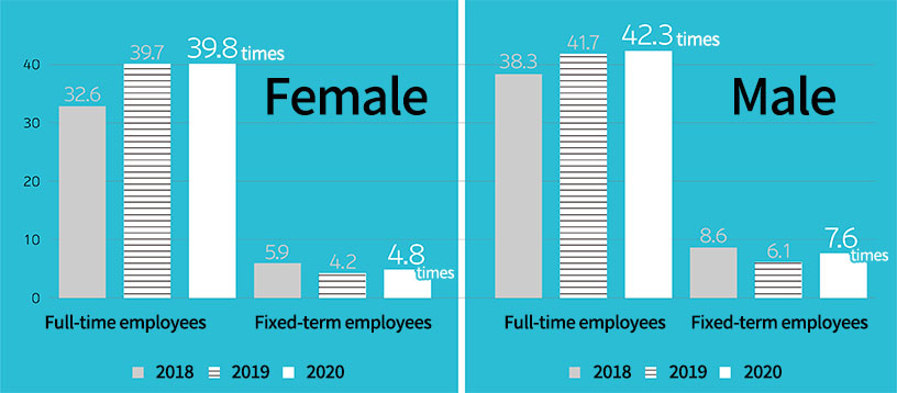 Hires by gender (applicants ÷ hires)