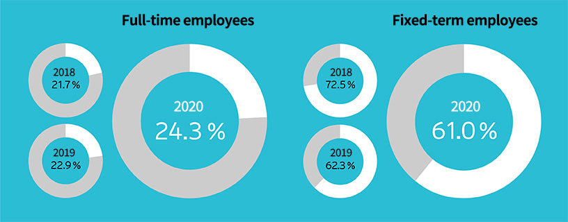Ratio of women among all employees