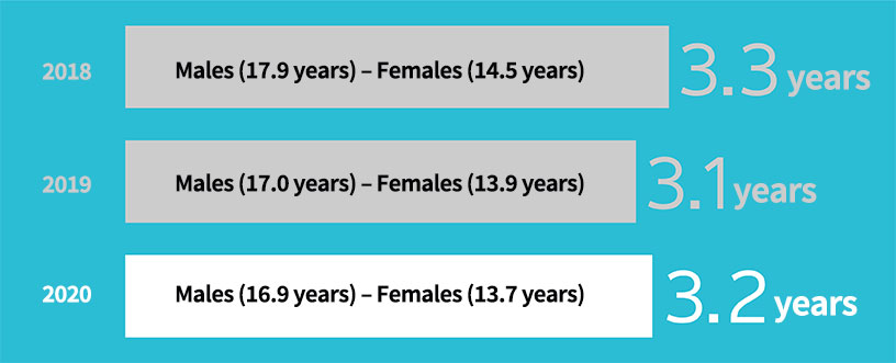 Length of employment (by gender); average difference