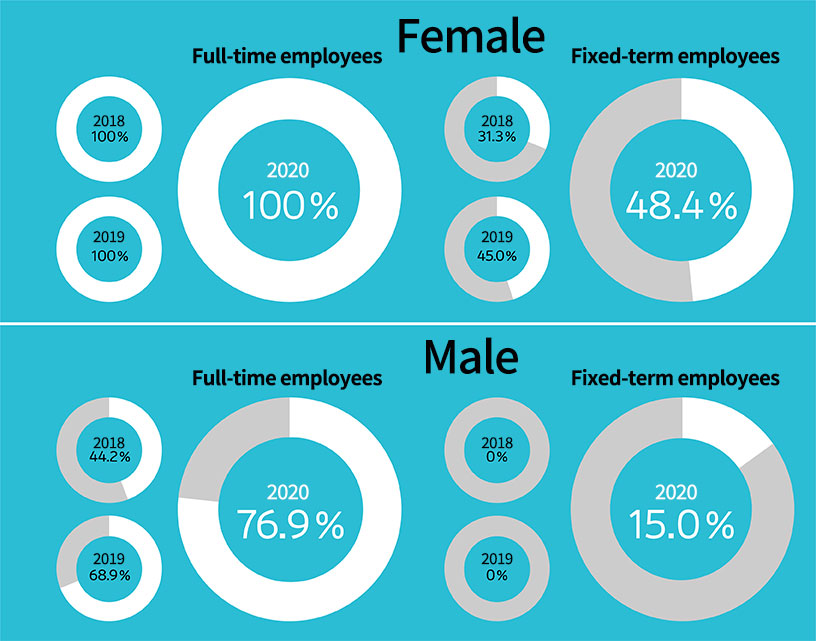 Use of childcare leave by gender