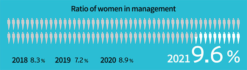 Ratio of women in management