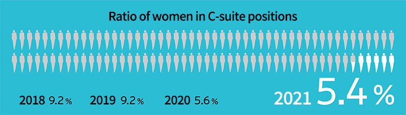 Ratio of women in C-suite positions