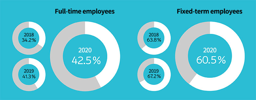 Ratio of women among applicants hired