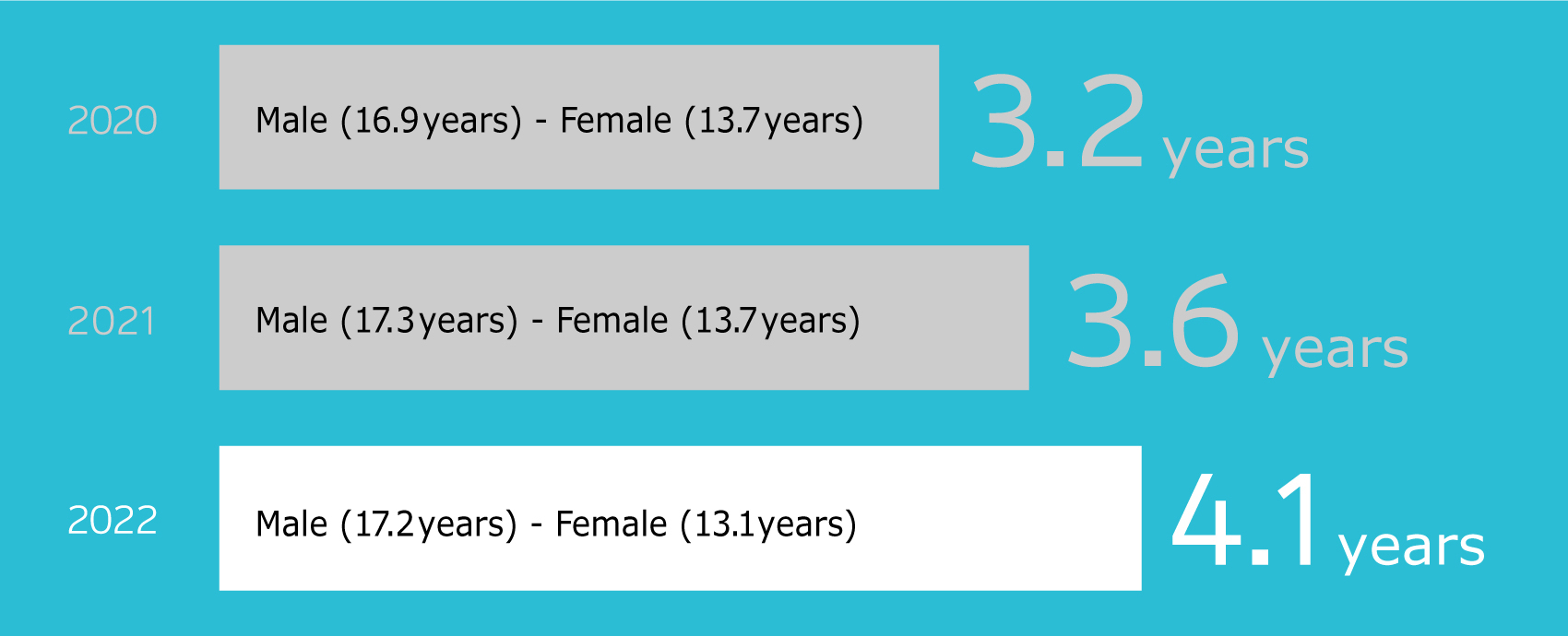 Length of employment (by gender); average difference