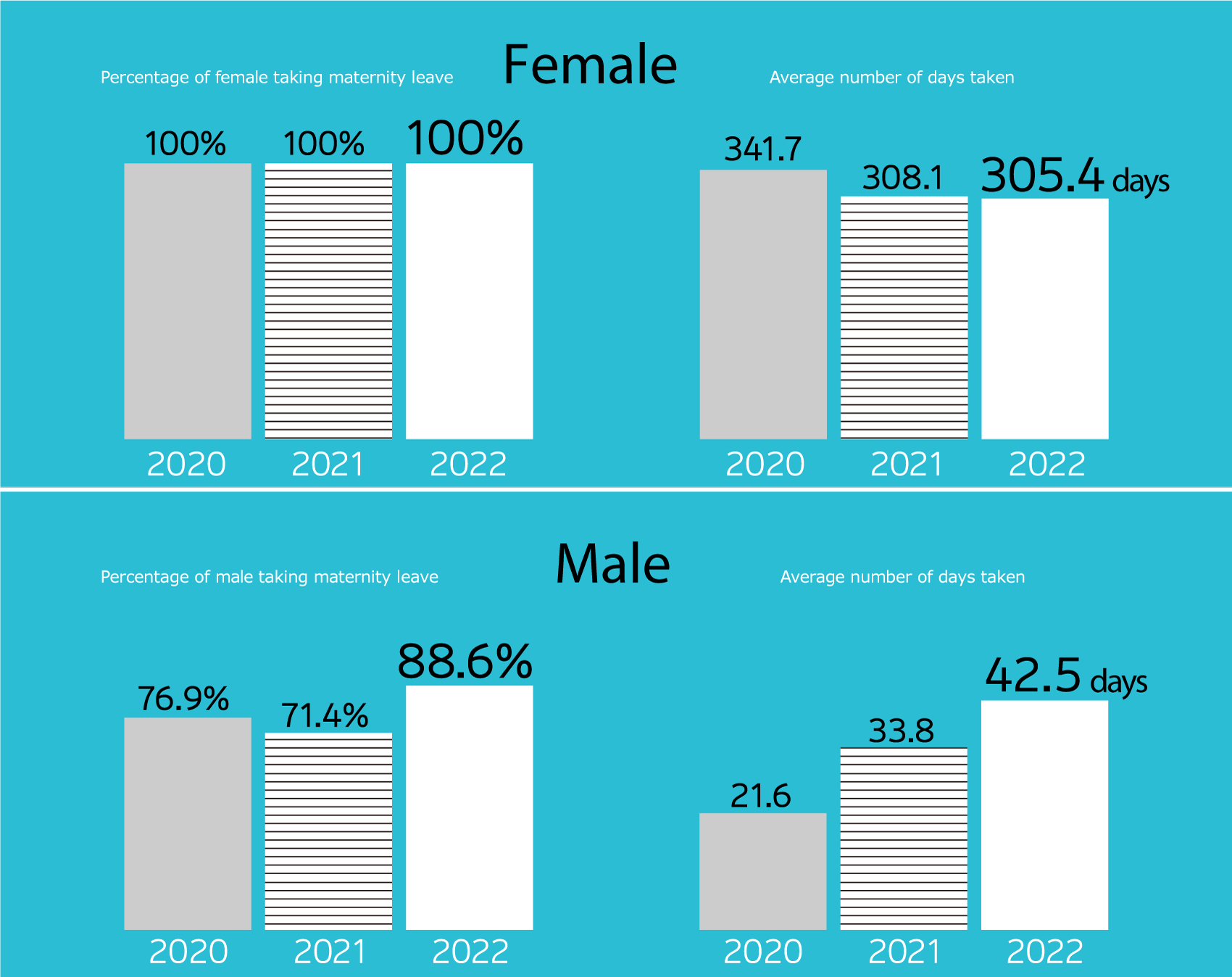 Percentage of male and female taking maternity leave and average number of days taken