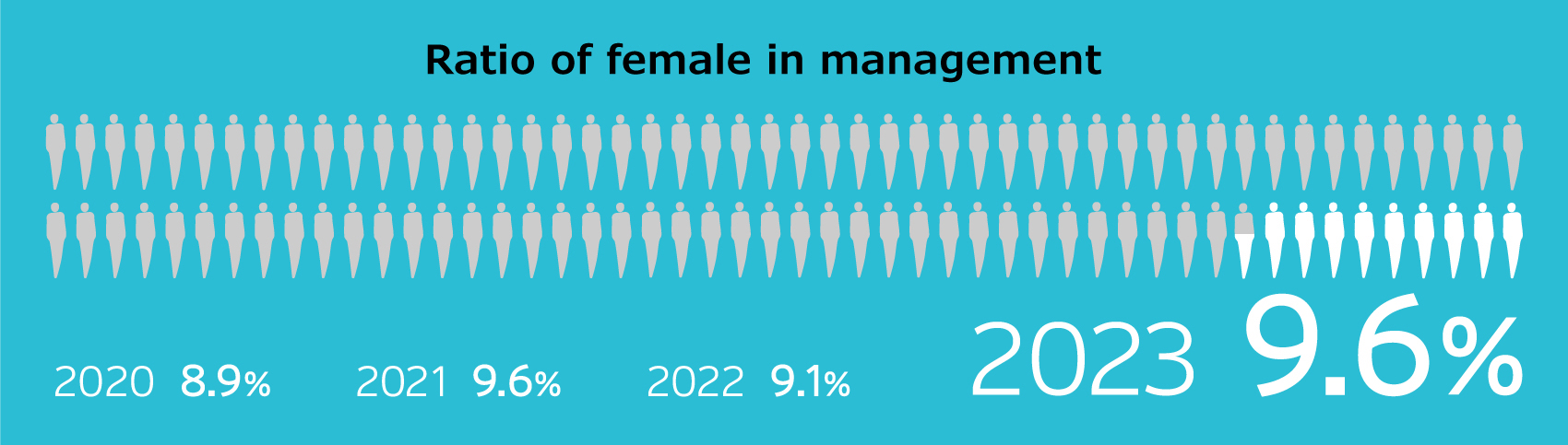 Ratio of female in management