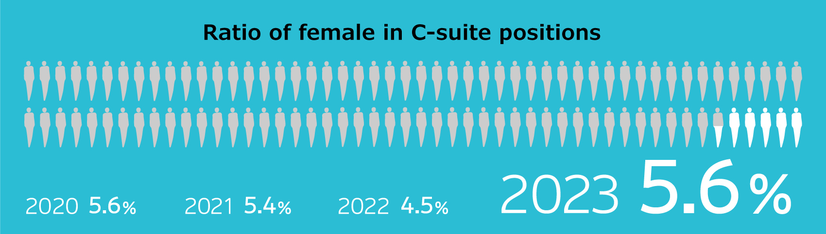 Ratio of female in C-suite positions
