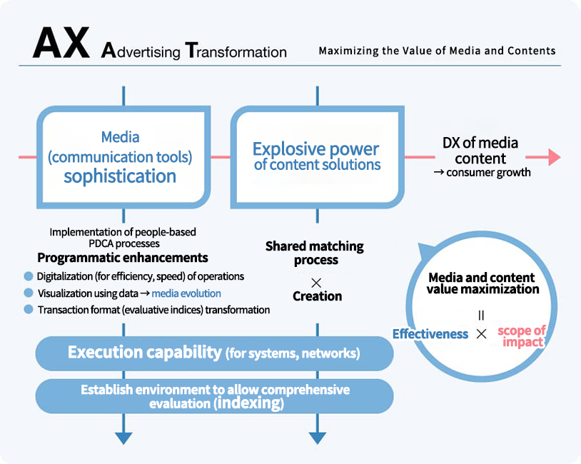 Advertising Transformation Maximizing the Value of Media and Contents