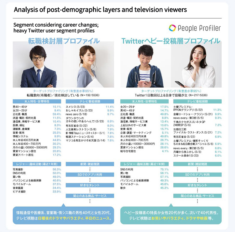 Analysis of post-demographic layers and television viewers