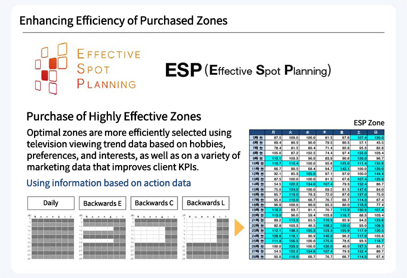 Enhancing Efficiency of Purchased Zones