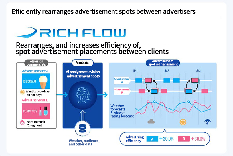 Efficiently rearranges advertisement spots between advertisers