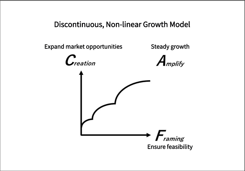 Discontinuous, Non-linear Growth Model