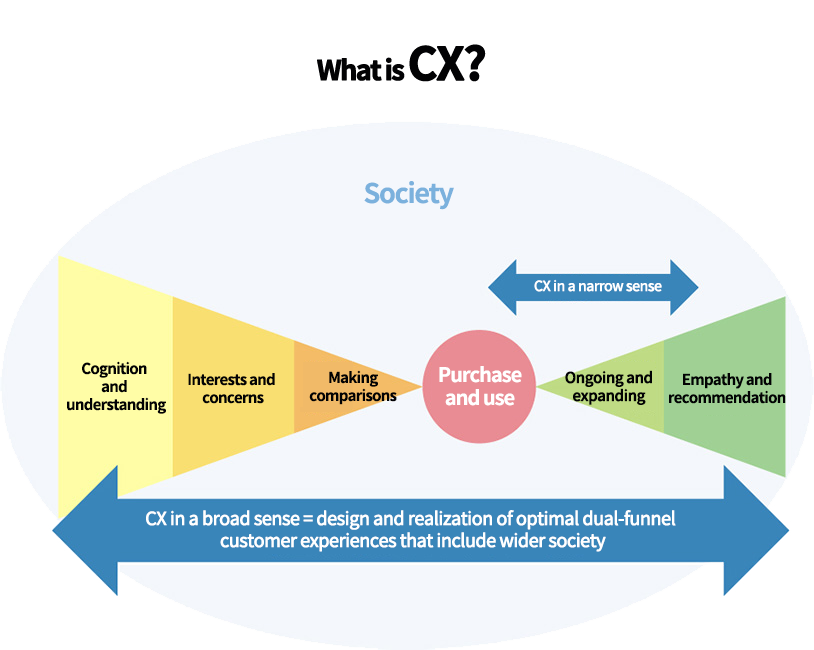 What is CX?