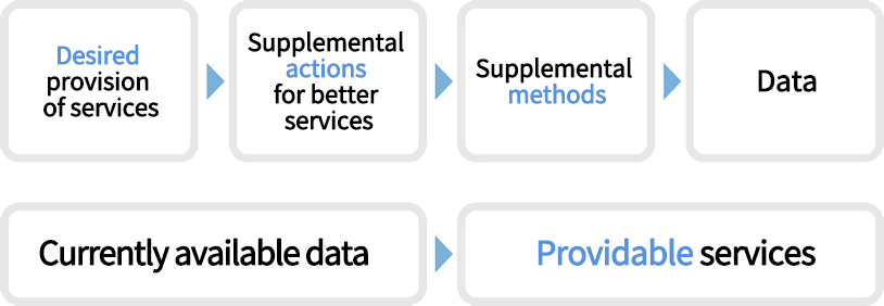 Service Development Based on Client Experience