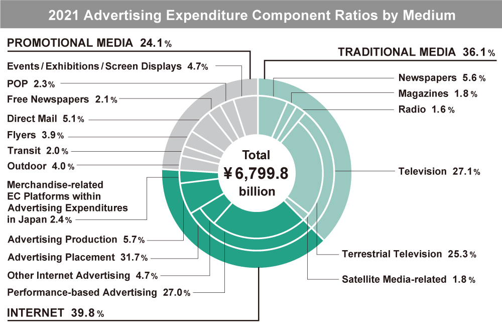 2021 Advertising Expenditure Component Ratios by Medium