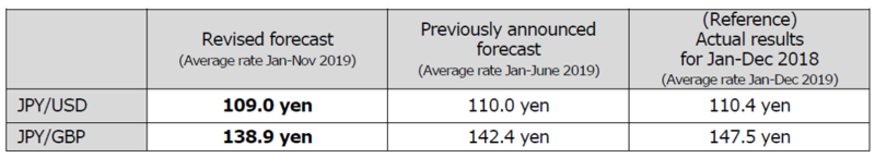 (Reference) Currency Exchange Rate