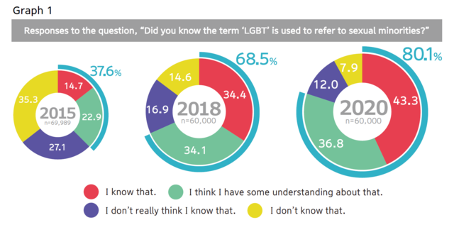 Dentsu Conducts 2020 Lgbtq Survey News Dentsu Inc 