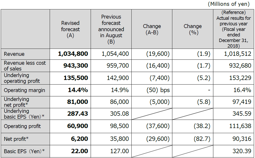 1.    Changes to the Forecast of Consolidated Financial Results for the Fiscal Year Ending December 31, 2019 (IFRS)