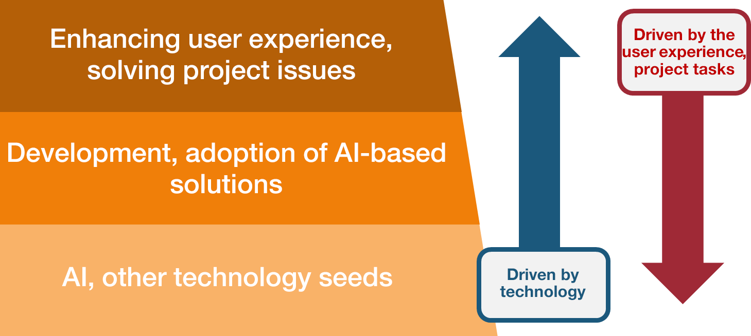 Chart 1 Technically, User-driven Development