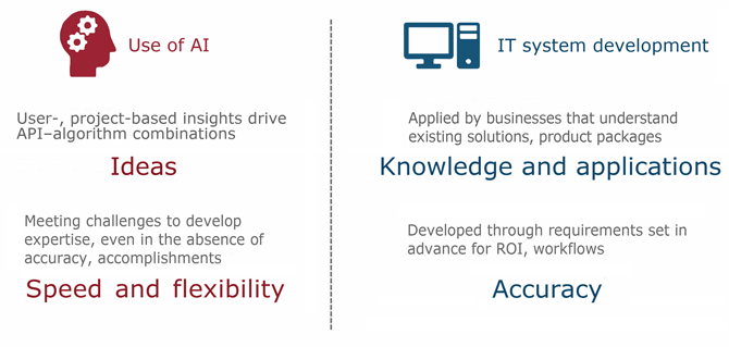 Chart 2 Use of AI versus Standard IT System Development