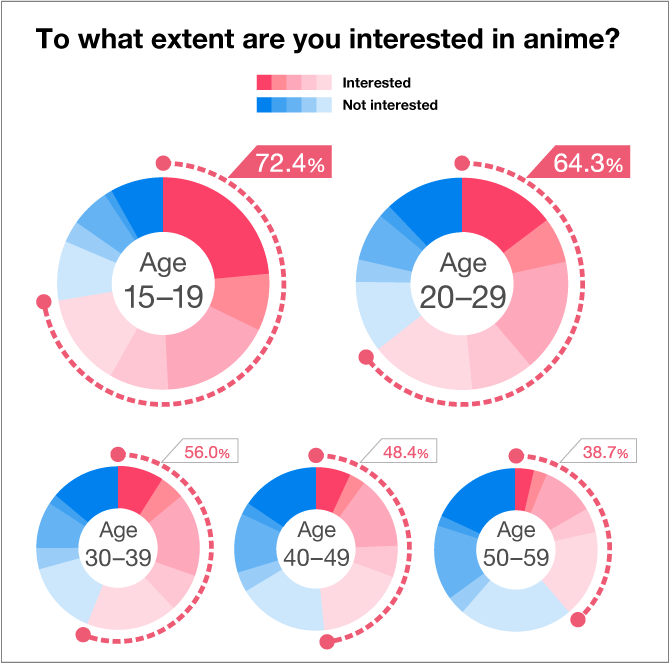 To what are you interested in anime?