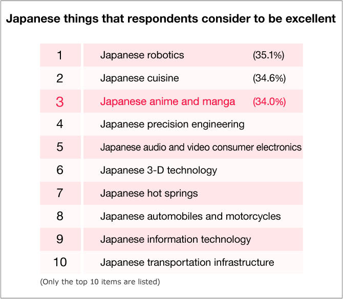 Japanese things that respondents consider to be excellent