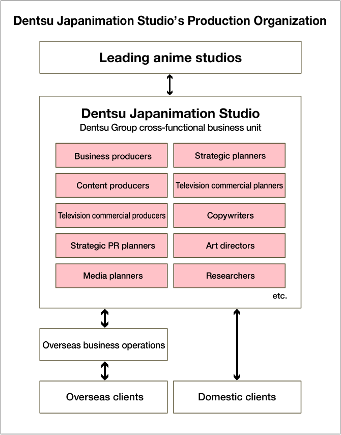 Dentsu Japanimation Studio's Production Organization