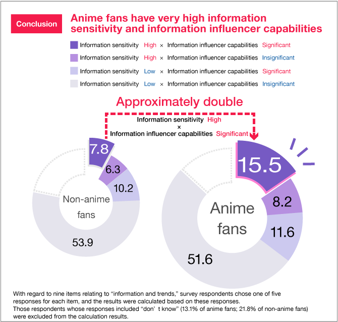 Anime fans have very high information sensitivity and information influencer capabilities