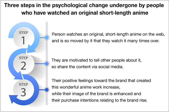 Three steps in the psychological change undergone by people who have watched an original short-length anime