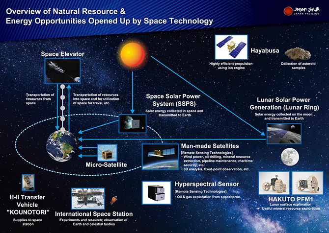 Space Industries and Resources & Energy