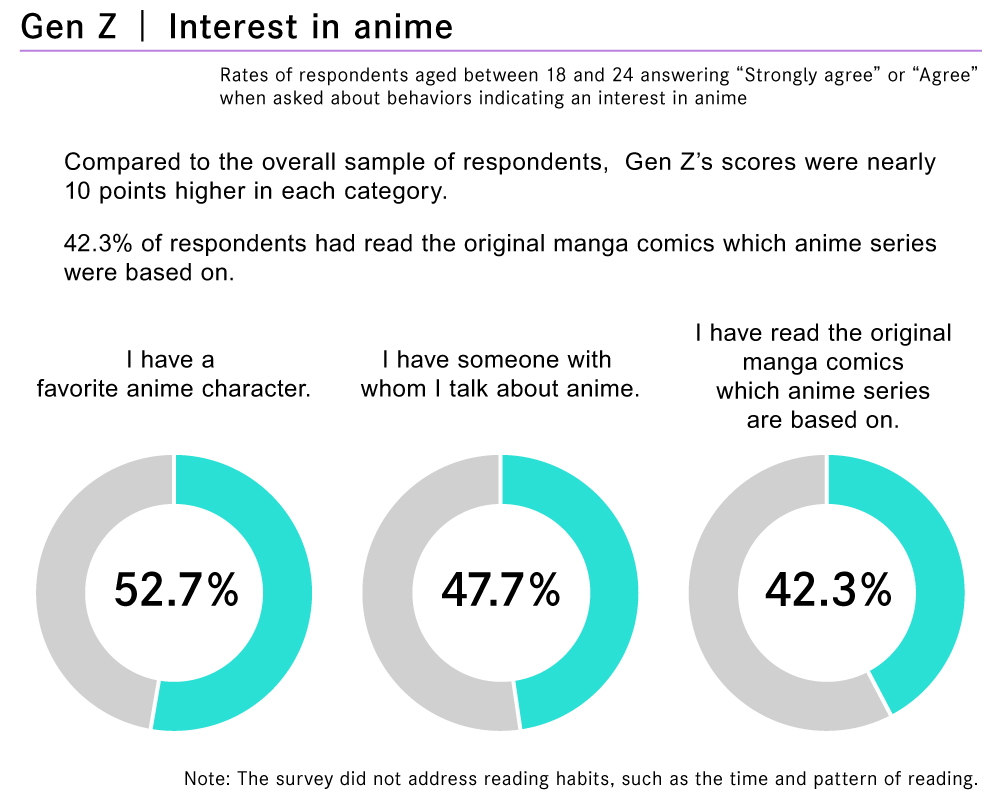 The Numbers Speak for Themselves! Anime is Killer Content for Gen Z