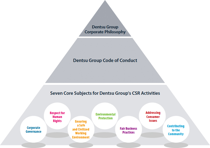 Dentsu's Basic CSR Structure